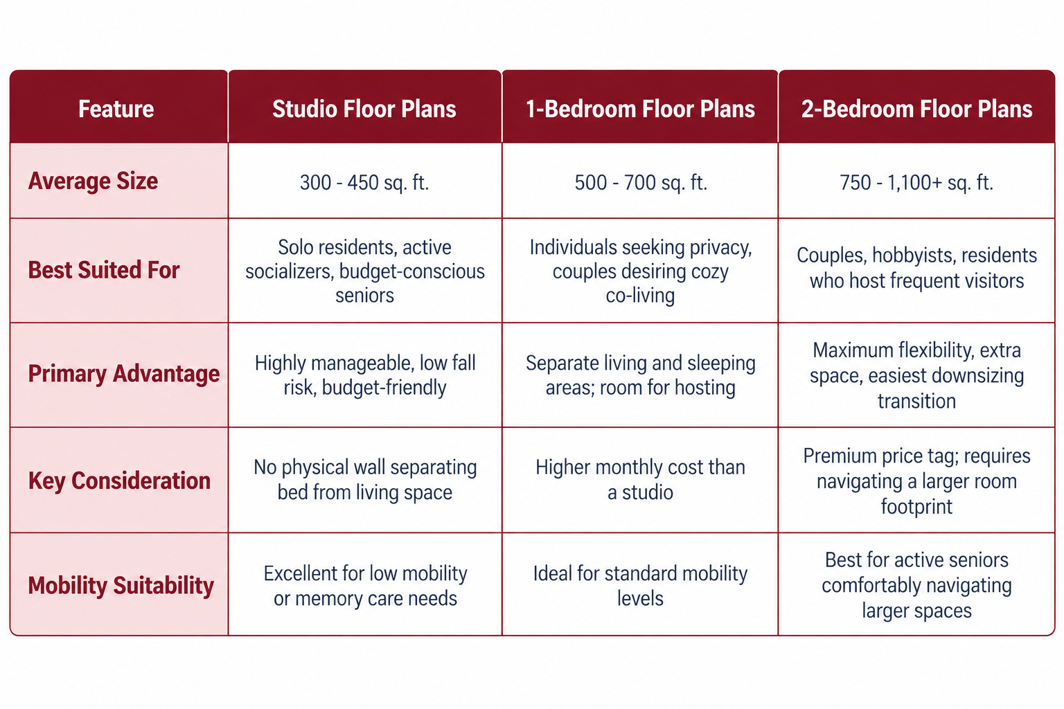senior-living-floor-plans-comparison-infographic Maroon and white infographic comparing studio, one-bedroom, and two-bedroom senior living floor plans. A four-column table outlines average apartment sizes, ideal residents, primary advantages, key considerations, and mobility suitability for each floor plan type.